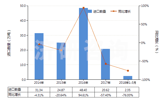 2014-2018年3月中國(guó)其他無環(huán)醚及其鹵、磺、硝或亞硝化衍生物(HS29091990)進(jìn)口量及增速統(tǒng)計(jì)